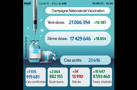 Covid-19: 1.555 nouveaux cas, plus de 21 millions de primo-vaccinés