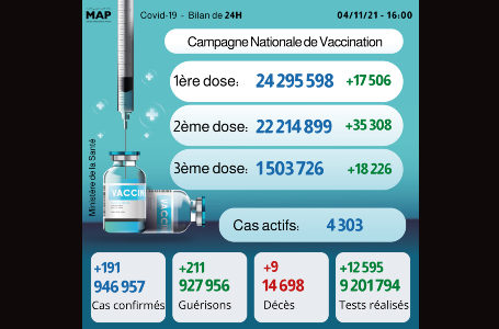 Covid-19: Plus de 1.503.726 personnes ont reçu la 3ème dose du vaccin