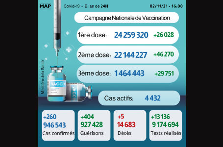 Covid-19: Plus de 1.464.000 personnes ont reçu la 3ème dose du vaccin