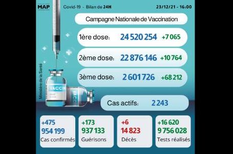 Covid19: 475 nouveaux cas, plus de 2,6 millions de personnes ont reçu trois doses du vaccin