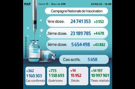 Covid-19: 362 nouveaux cas, plus de 5,65 millions de personnes ont reçu trois doses du vaccin