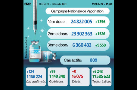 Covid-19: 124 nouveaux cas, plus de 6,36 millions de personnes ont reçu trois doses du vaccin