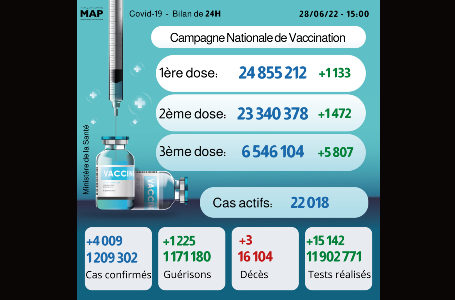 Covid-19: 4.009 nouveaux cas, plus de 6,54 millions de personnes ont reçu trois doses du vaccin