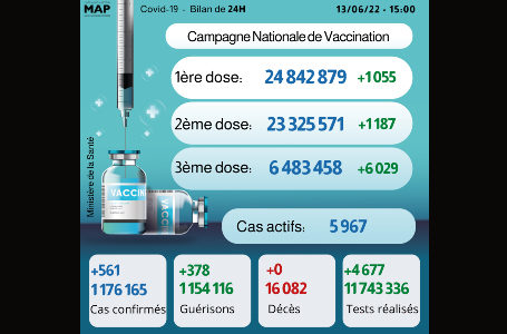 Covid-19: 561 nouveaux cas, plus de 6,48 millions de personnes ont reçu trois doses du vaccin