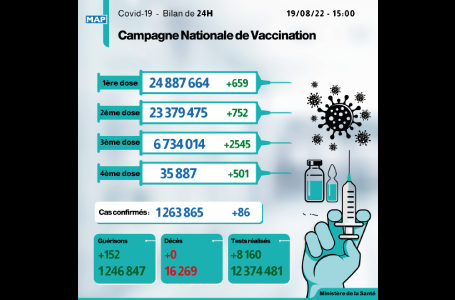 Covid-19: 86 nouveaux cas, plus de 6,73 millions de personnes ont reçu trois doses du vaccin