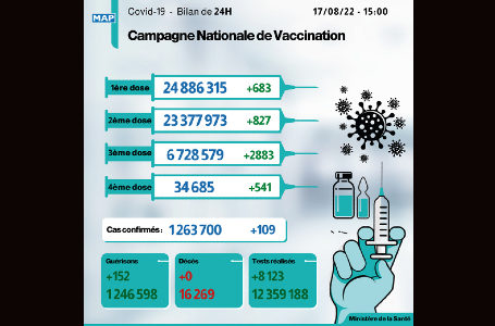 Covid-19: 109 nouveaux cas, plus de 6,72 millions de personnes ont reçu trois doses du vaccin