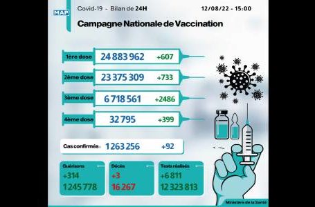 Covid-19: 92 nouveaux cas, plus de 6,71 millions de personnes ont reçu trois doses du vaccin