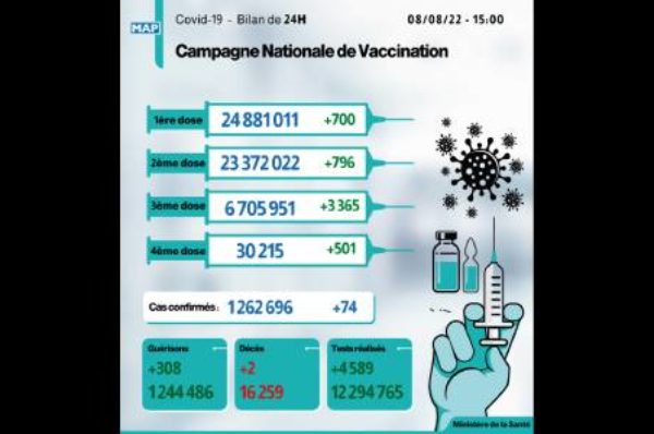 Covid-19: 74 nouveaux cas, plus de 6,7 millions de personnes ont reçu trois doses du vaccin