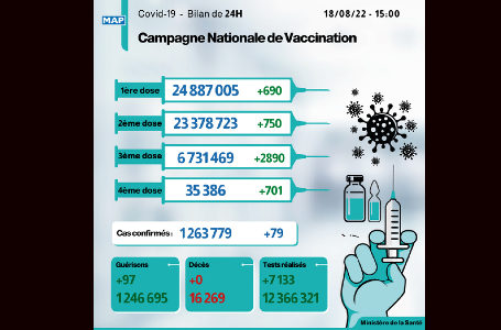 Covid-19: 79 nouveaux cas, plus de 6,73 millions de personnes ont reçu trois doses du vaccin