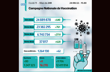 Covid-19: 62 nouveaux cas, plus de 6,74 millions de personnes ont reçu trois doses du vaccin